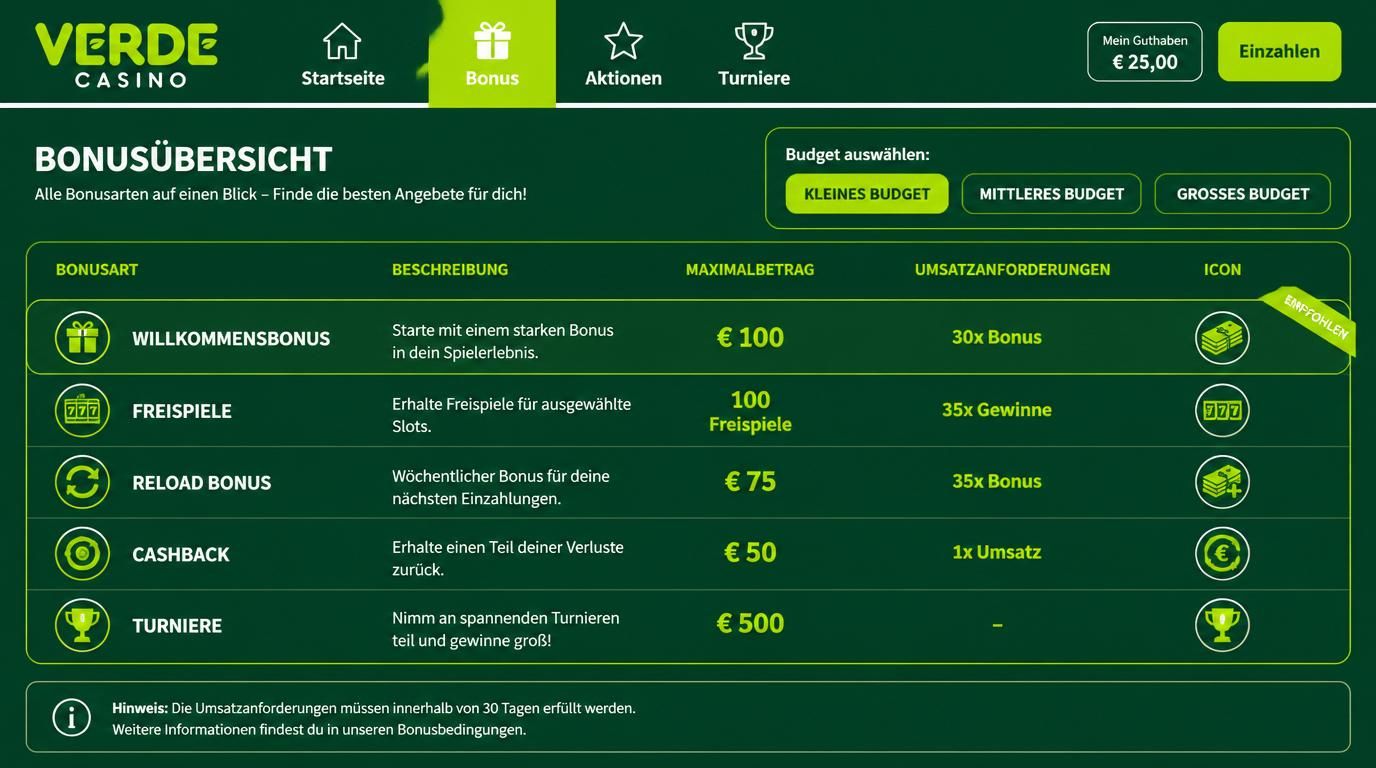 Tabelle der Bonusarten mit Anforderungen und Empfehlungen für kleine Budgets.